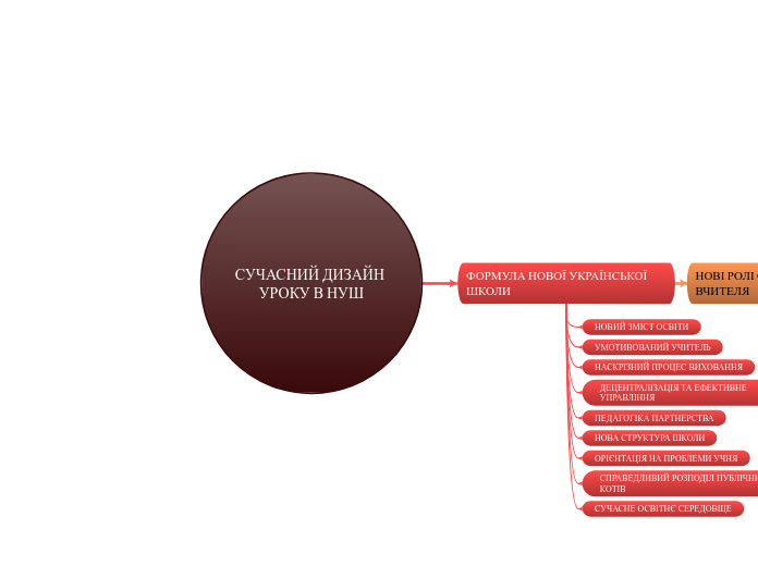 СУЧАСНИЙ ДИЗАЙН УРОКУ В НУШ - Мыслительная карта