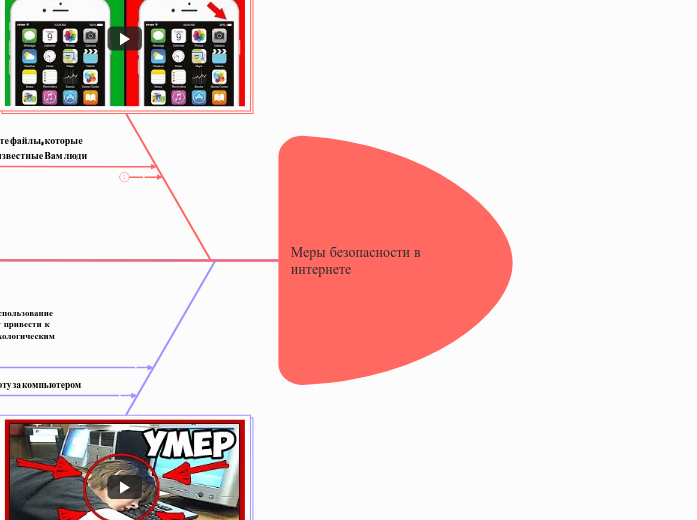 Меры безопасности в интернете  - Мыслительная карта
