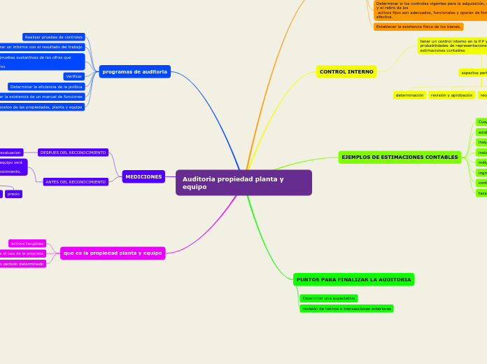 Auditoria propiedad planta y equipo - Mapa Mental