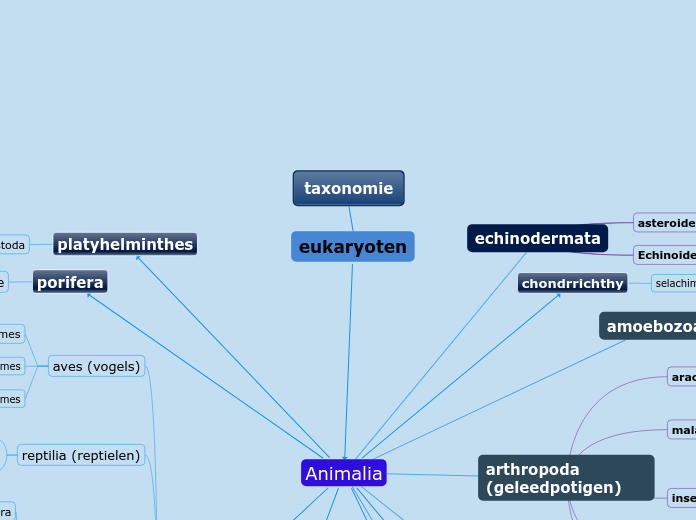 taxonomie - Mindmap