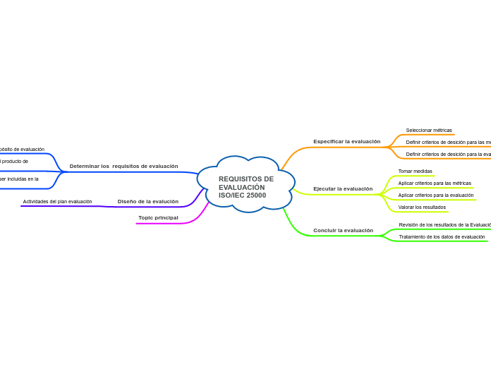 REQUISITOS DE EVALUACIÓN ISO/IEC 25000