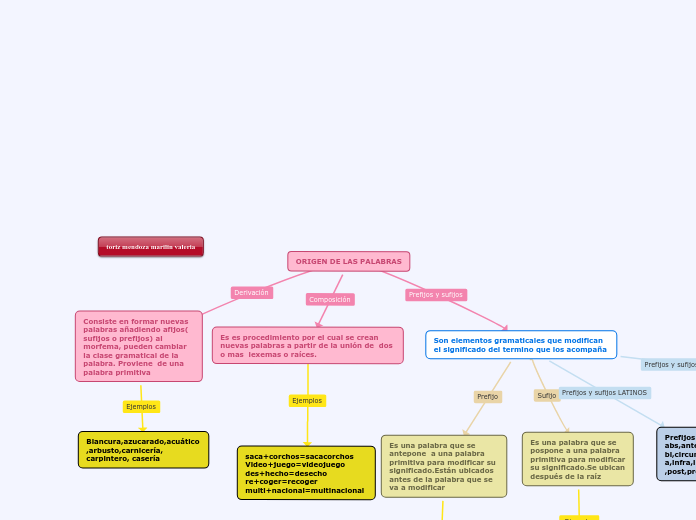 ORIGEN DE LAS PALABRAS - Mapa Mental