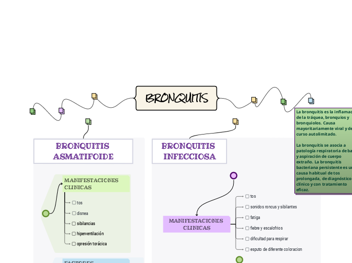 BRONQUITIS - Mapa Mental