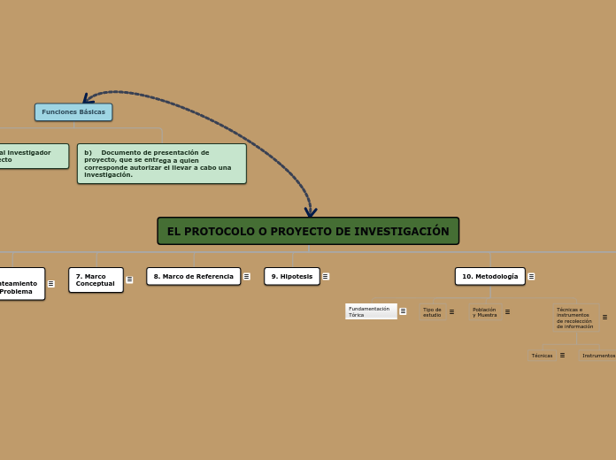 EL PROTOCOLO O PROYECTO DE INVESTIGACIÓ...- Mapa Mental