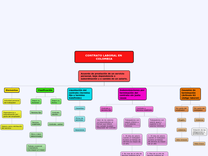 CONTRATO LABORAL EN COLOMBIA