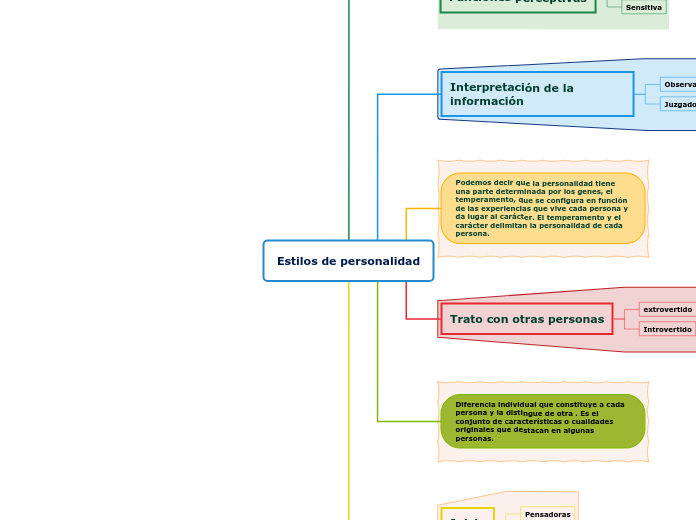 Estilos de personalidad - Mapa Mental