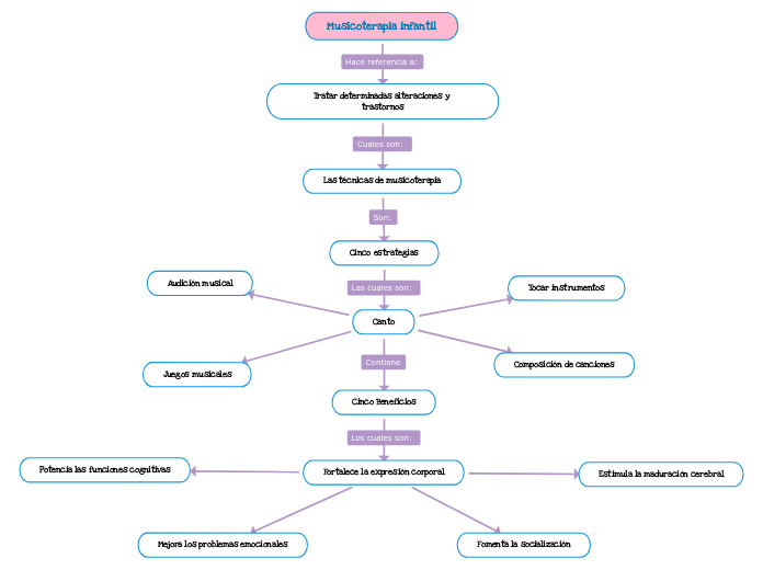 Musicoterapia infantil