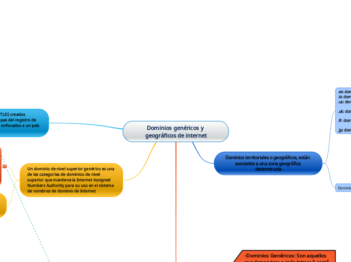 Dominios genéricos y geográficos de internet