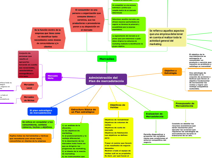 Administración del Plan de mercadotecnia