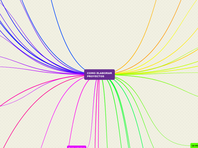 COMO ELABORAR
PROYECTOS - Mapa Mental