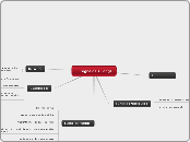 El regne dels Fongs - Mapa Mental