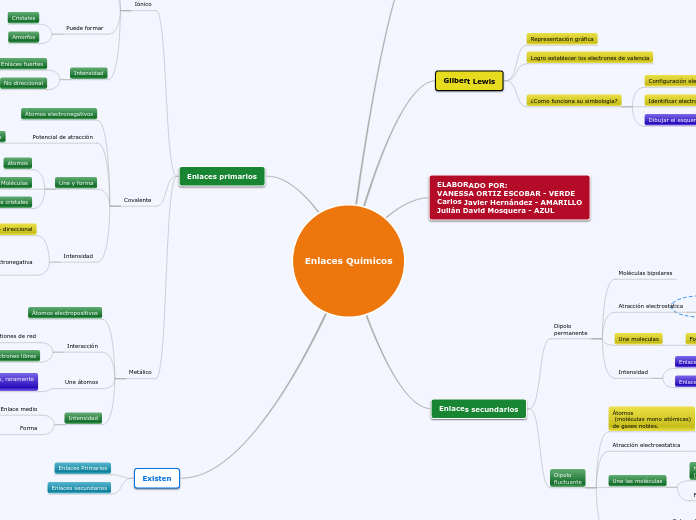 Enlaces Químicos - Mapa Mental