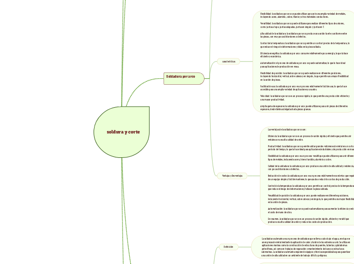 soldura y corte - Mapa Mental