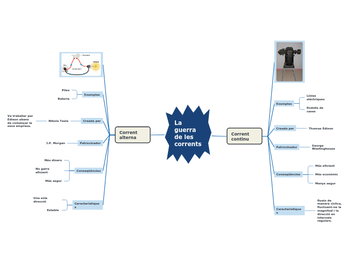 La guerra de les corrents - Mapa Mental