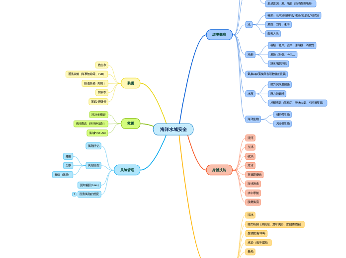 海洋水域安全 - 思維導圖