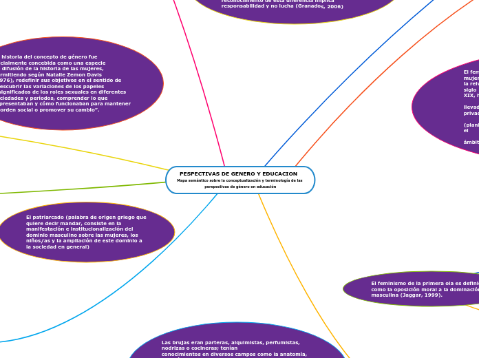 PESPECTIVAS DE GENERO Y EDUCACION  Mapa...- Mapa Mental