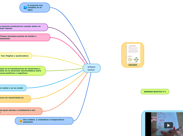 enlace ionico - Mapa Mental