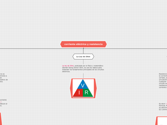 corriente eléctrica y resistencia - Mapa Mental