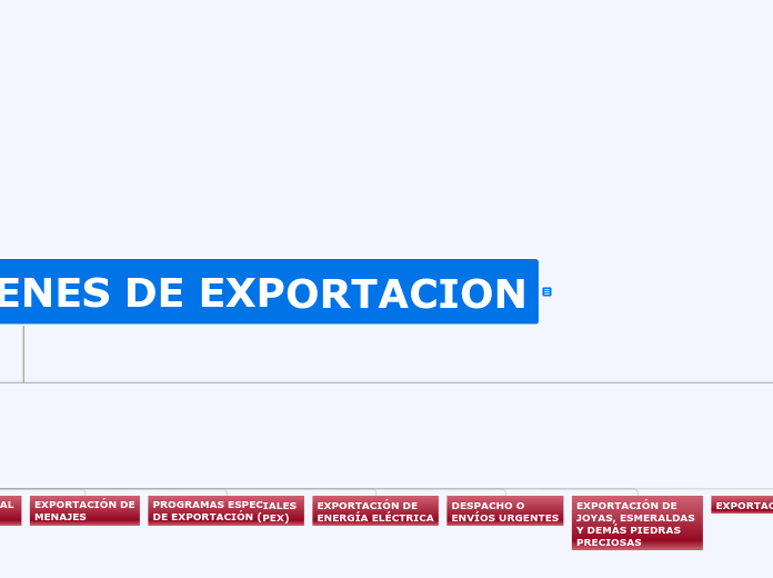 REGIMENES DE EXPORTACION - Mapa Mental