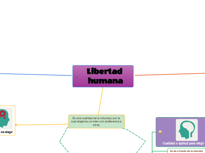 Libertad humana - Mapa Mental