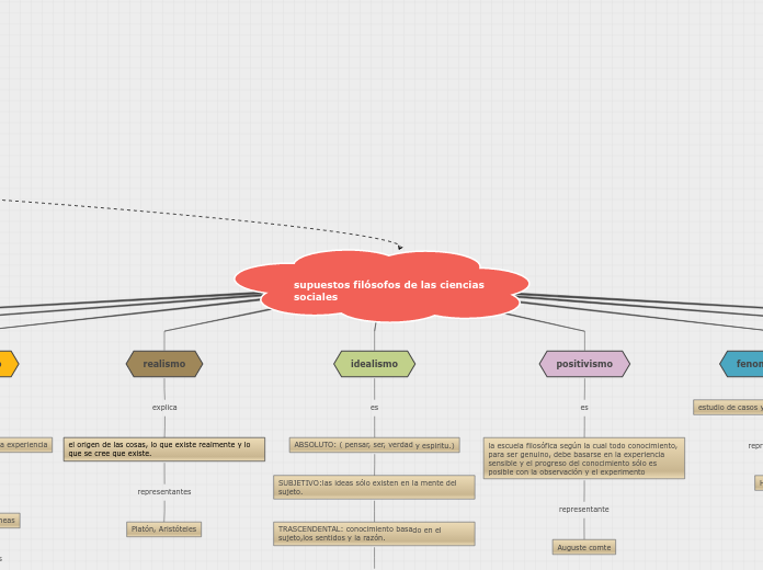 supuestos filósofos de las ciencias soc...- Mapa Mental