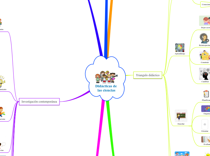 Didácticas de las ciencias - Mapa Mental