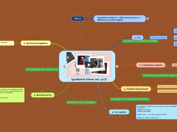 Igualdad de Género Art. 14 CE - Mapa Mental