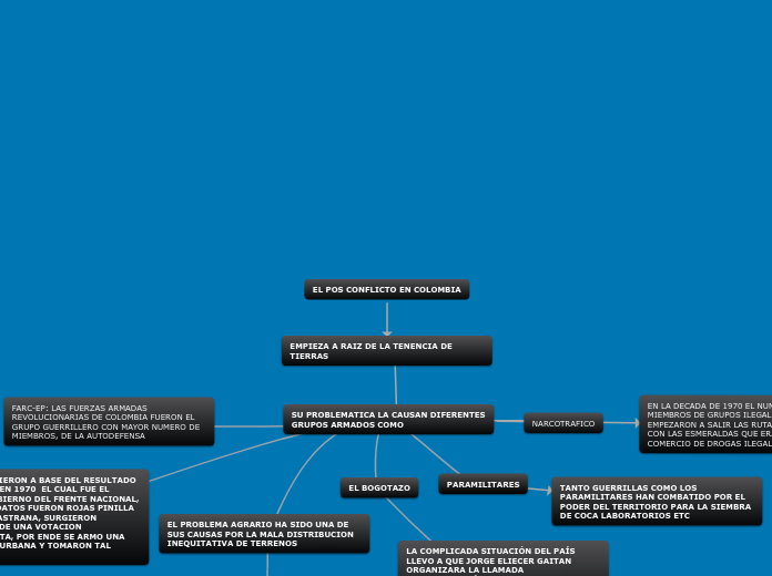 EL POS CONFLICTO EN COLOMBIA - Mapa Mental