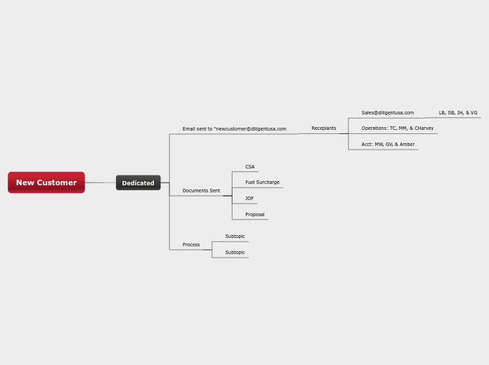 New Customer - Mind Map