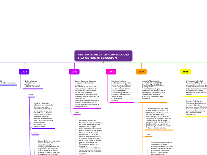 HISTORIA DE LA IMPLANTOLOGIA  Y LA OSTE...- Mapa Mental