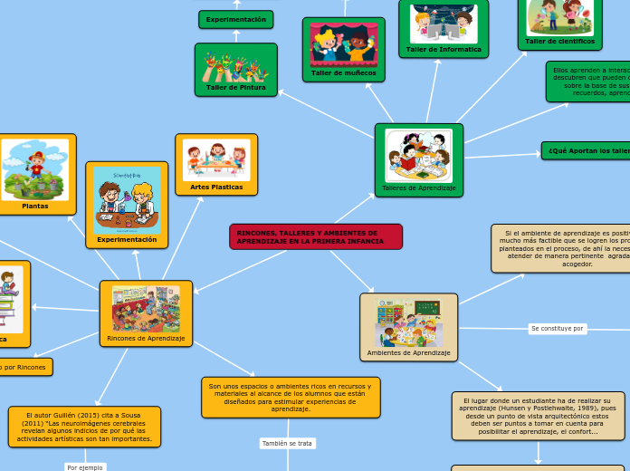 RINCONES, TALLERES Y AMBIENTES DE APREN...- Mapa Mental