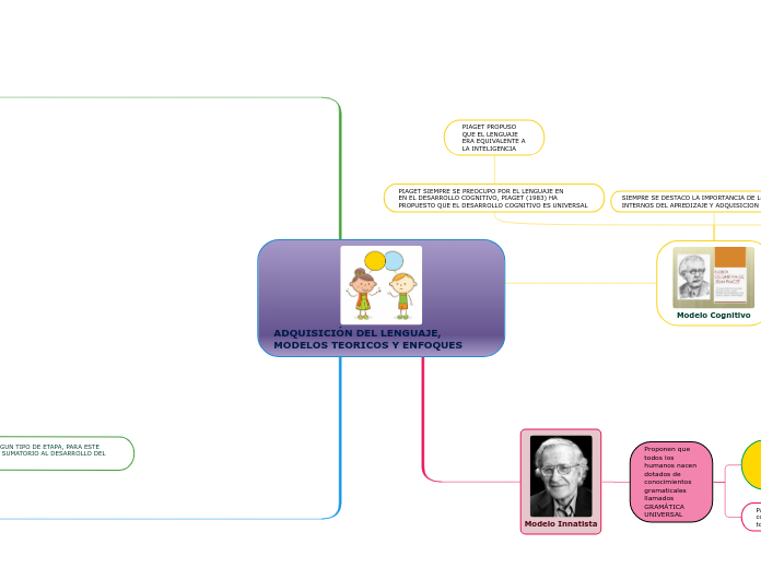 ADQUISICIÓN DEL LENGUAJE, MODELOS TEORI...- Mapa Mental
