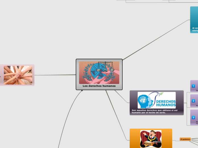 Los derechos humanos - Mapa Mental