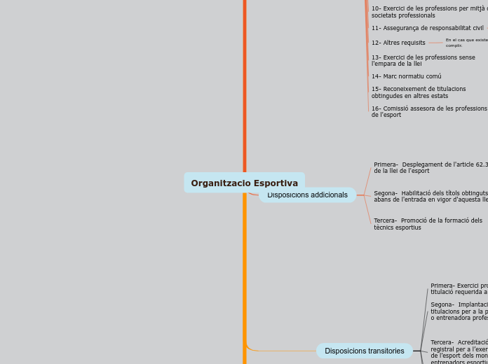 Organitzacio Esportiva - Mapa Mental