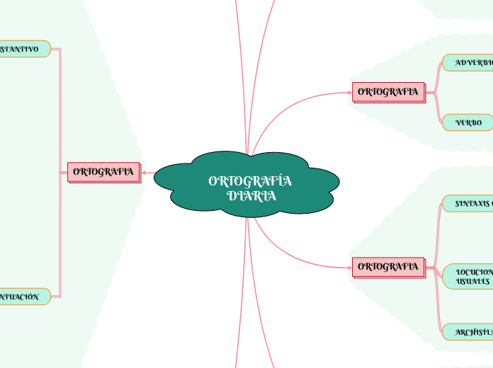 ORTOGRAFÍA DIARIA - Mapa Mental