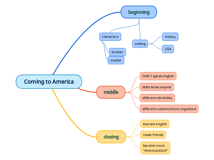 Coming to America - Mind Map