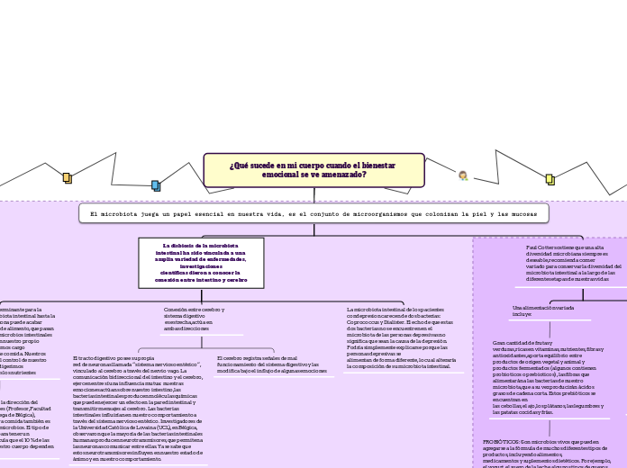 ¿Qué sucede en mi cuerpo cuando el bien...- Mapa Mental