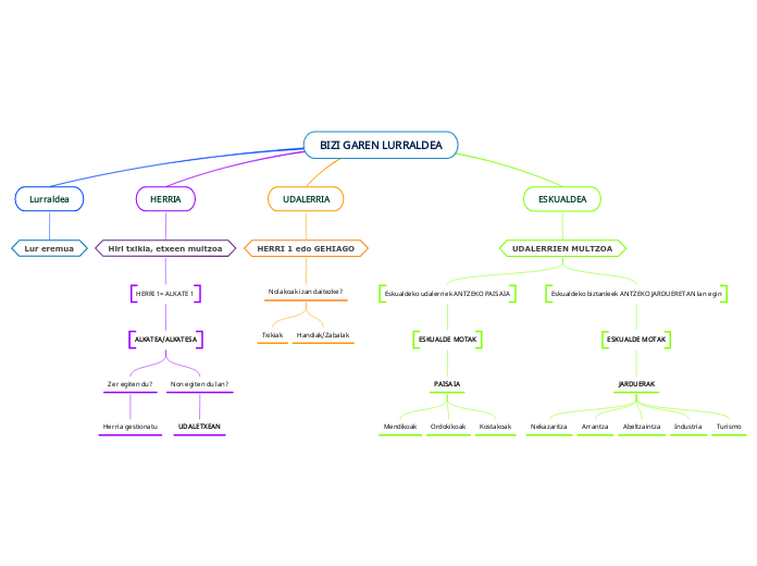 BIZI GAREN LURRALDEA - Mind Map