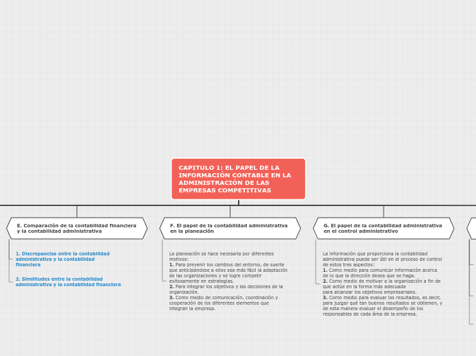 Cap. 1 - Contabilidad Administrativa - Mapa Conceptual