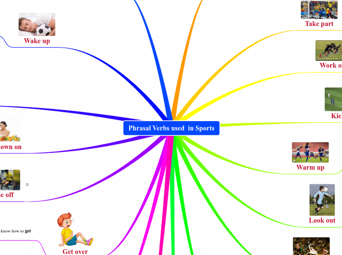 Phrasal Verbs used  in Sports - Mind Map