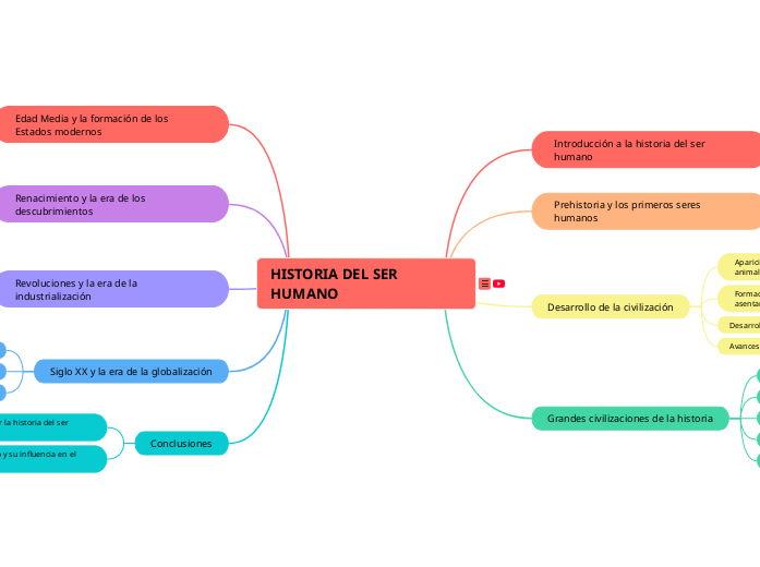 HISTORIA DEL SER HUMANO - Mapa Mental