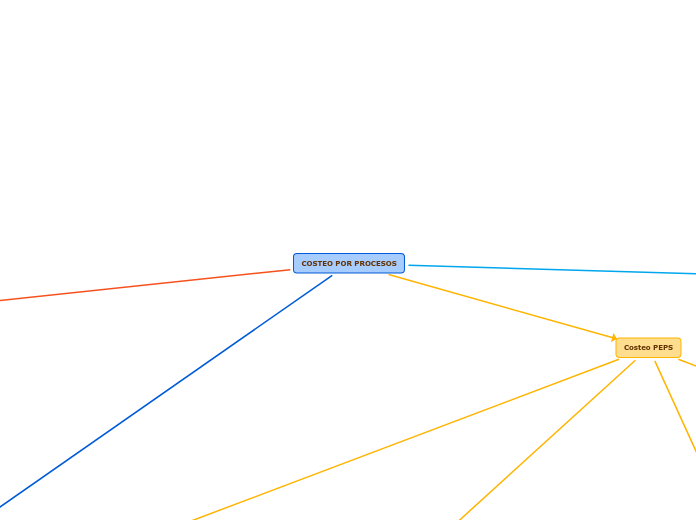 COSTEO POR PROCESOS - Mapa Mental