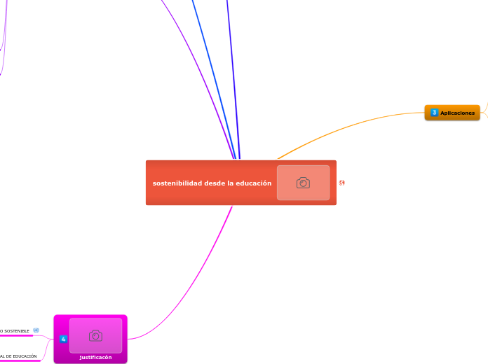sostenibilidad desde la educación - Mapa Mental