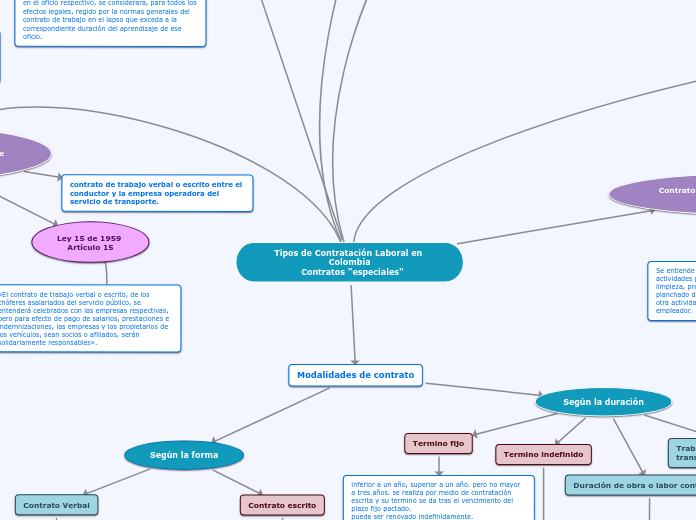 Tipos de Contratación Laboral en Colomb...- Mapa Mental