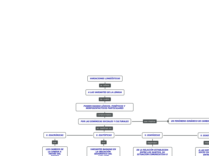 VARIACIONES LINGÜÍSTICAS