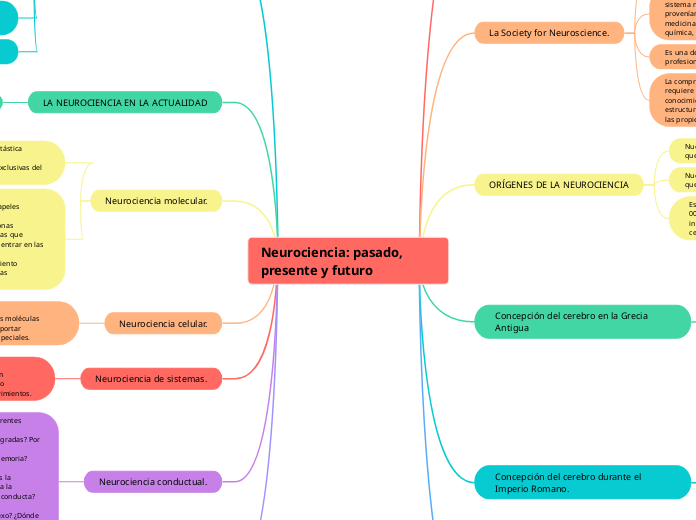 Neurociencia: pasado, presente y futuro - Mapa Mental