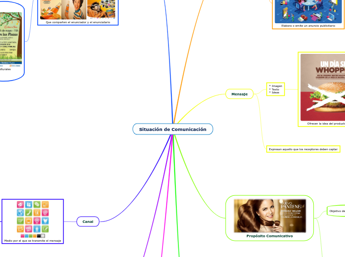 Situación de Comunicación - Mapa Mental