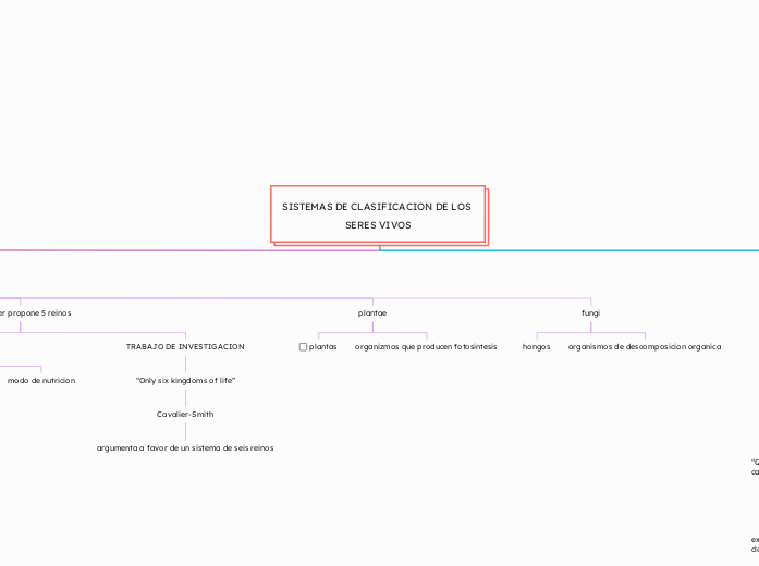 SISTEMAS DE CLASIFICACION DE LOS SERES ...- Mapa Mental