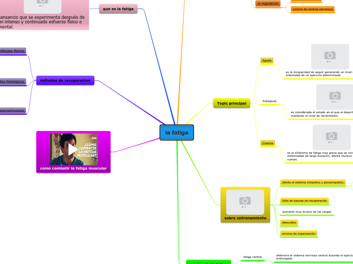 la fatiga - Mapa Mental