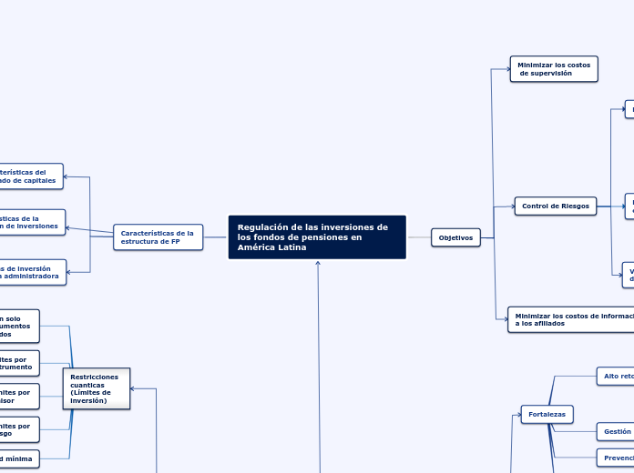 Regulación de las inversiones de los fo...- Mapa Mental